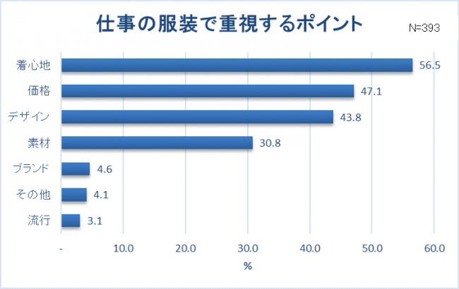 【新卒女子の服装に関する調査】新卒女子約8割“仕事と休日の服装は別”スーツ・オフィスカジュアルの人ほど、プライベートの服を楽しみたい！？社会人デビュー！6割以上は「新しいファッションに挑戦」の9枚目の画像