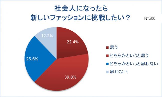 【新卒女子の服装に関する調査】新卒女子約8割“仕事と休日の服装は別”スーツ・オフィスカジュアルの人ほど、プライベートの服を楽しみたい！？社会人デビュー！6割以上は「新しいファッションに挑戦」の6枚目の画像