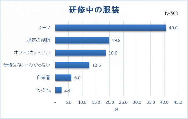 【新卒女子の服装に関する調査】新卒女子約8割“仕事と休日の服装は別”スーツ・オフィスカジュアルの人ほど、プライベートの服を楽しみたい！？社会人デビュー！6割以上は「新しいファッションに挑戦」の11枚目の画像