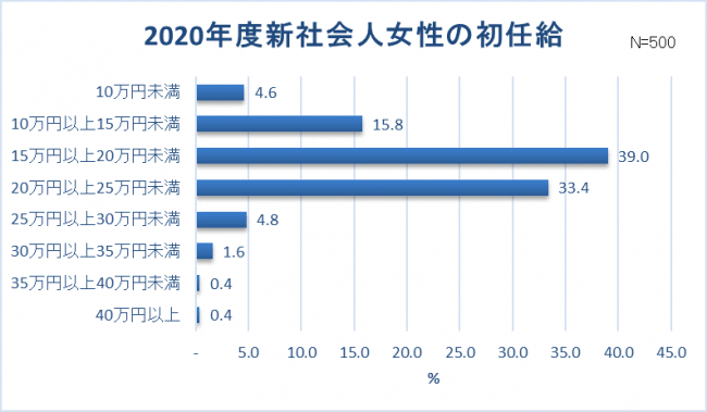 【新卒女子の服装に関する調査】新卒女子約8割“仕事と休日の服装は別”スーツ・オフィスカジュアルの人ほど、プライベートの服を楽しみたい！？社会人デビュー！6割以上は「新しいファッションに挑戦」の1枚目の画像