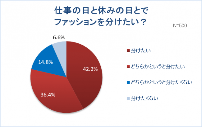 【新卒女子の服装に関する調査】新卒女子約8割“仕事と休日の服装は別”スーツ・オフィスカジュアルの人ほど、プライベートの服を楽しみたい！？社会人デビュー！6割以上は「新しいファッションに挑戦」の2枚目の画像