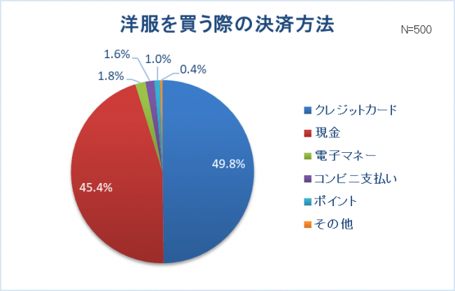 【新卒女子の服装に関する調査】新卒女子約8割“仕事と休日の服装は別”スーツ・オフィスカジュアルの人ほど、プライベートの服を楽しみたい！？社会人デビュー！6割以上は「新しいファッションに挑戦」の13枚目の画像