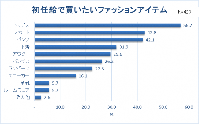 【新卒女子の服装に関する調査】新卒女子約8割“仕事と休日の服装は別”スーツ・オフィスカジュアルの人ほど、プライベートの服を楽しみたい！？社会人デビュー！6割以上は「新しいファッションに挑戦」の5枚目の画像