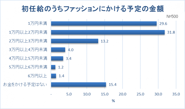 【新卒女子の服装に関する調査】新卒女子約8割“仕事と休日の服装は別”スーツ・オフィスカジュアルの人ほど、プライベートの服を楽しみたい！？社会人デビュー！6割以上は「新しいファッションに挑戦」の4枚目の画像