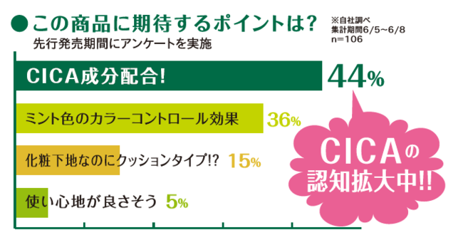 限定販売分が即完売！CICA(*1) で1日中肌をいたわるクッション化粧下地「ミシャ　M　クッションベース（ミント）」を数量限定で再販決定の2枚目の画像