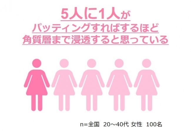 「いつものスキンケアが正しい」と”思い込んでいる”女性が82％も！「パッティングすればするほど美容成分が角質層まで浸透する」は思い込み？！の4枚目の画像