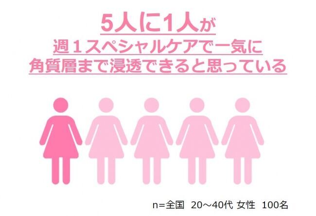 「いつものスキンケアが正しい」と”思い込んでいる”女性が82％も！「パッティングすればするほど美容成分が角質層まで浸透する」は思い込み？！の6枚目の画像