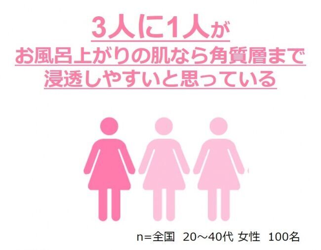 「いつものスキンケアが正しい」と”思い込んでいる”女性が82％も！「パッティングすればするほど美容成分が角質層まで浸透する」は思い込み？！の5枚目の画像