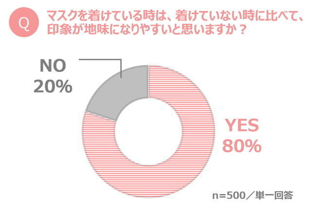 マスク生活の落とし穴＝“地味見え”問題とは？　メイク効果が発揮できず、見た目の華やかさがダウン…　脱“地味見え”のコツは、マスク着用時の「髪型」にアリ！の2枚目の画像