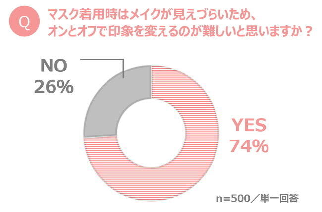 マスク生活の落とし穴＝“地味見え”問題とは？　メイク効果が発揮できず、見た目の華やかさがダウン…　脱“地味見え”のコツは、マスク着用時の「髪型」にアリ！の4枚目の画像