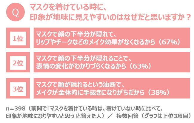 マスク生活の落とし穴＝“地味見え”問題とは？　メイク効果が発揮できず、見た目の華やかさがダウン…　脱“地味見え”のコツは、マスク着用時の「髪型」にアリ！の3枚目の画像