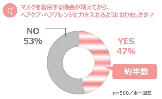 マスク生活の落とし穴＝“地味見え”問題とは？　メイク効果が発揮できず、見た目の華やかさがダウン…　脱“地味見え”のコツは、マスク着用時の「髪型」にアリ！の5枚目の画像