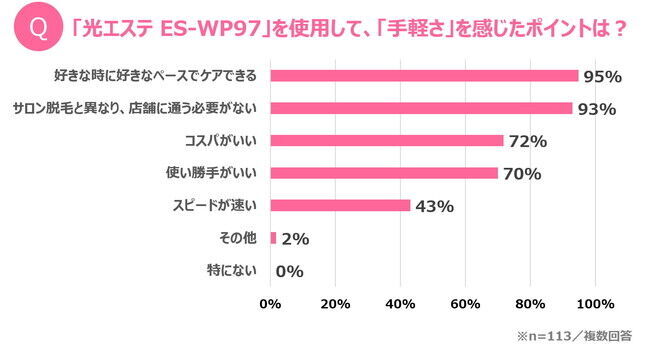 自宅でのムダ毛ケアに求める三大ポイントは「手軽さ」、「サロン並みのハイパワー」、「肌へのやさしさ」 モニター満足度99％！　パワフルでありながら肌にやさしい光美容器「光エステ」の9枚目の画像