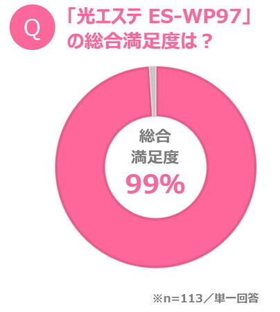 自宅でのムダ毛ケアに求める三大ポイントは「手軽さ」、「サロン並みのハイパワー」、「肌へのやさしさ」 モニター満足度99％！　パワフルでありながら肌にやさしい光美容器「光エステ」の7枚目の画像