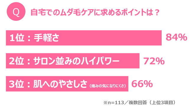 自宅でのムダ毛ケアに求める三大ポイントは「手軽さ」、「サロン並みのハイパワー」、「肌へのやさしさ」 モニター満足度99％！　パワフルでありながら肌にやさしい光美容器「光エステ」の5枚目の画像