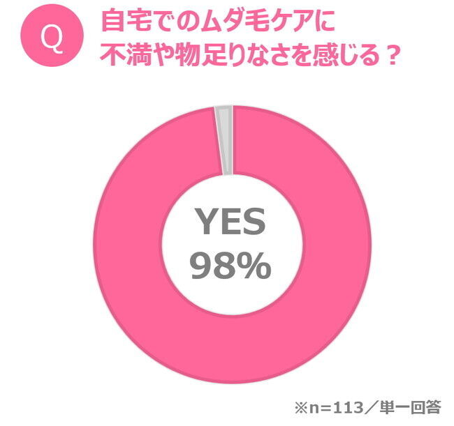 自宅でのムダ毛ケアに求める三大ポイントは「手軽さ」、「サロン並みのハイパワー」、「肌へのやさしさ」 モニター満足度99％！　パワフルでありながら肌にやさしい光美容器「光エステ」の4枚目の画像