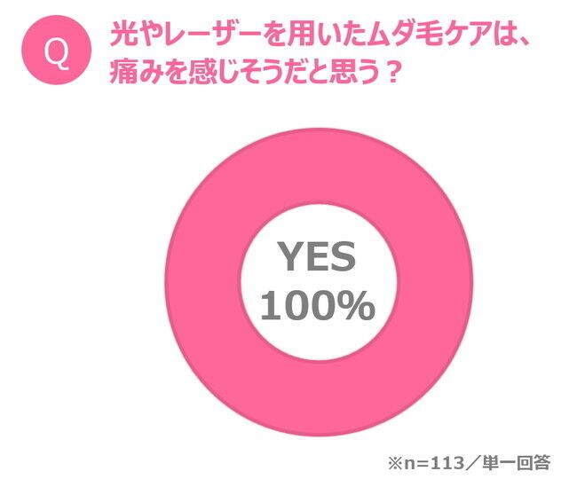 自宅でのムダ毛ケアに求める三大ポイントは「手軽さ」、「サロン並みのハイパワー」、「肌へのやさしさ」 モニター満足度99％！　パワフルでありながら肌にやさしい光美容器「光エステ」の2枚目の画像