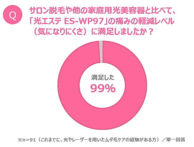 自宅でのムダ毛ケアに求める三大ポイントは「手軽さ」、「サロン並みのハイパワー」、「肌へのやさしさ」 モニター満足度99％！　パワフルでありながら肌にやさしい光美容器「光エステ」の11枚目の画像