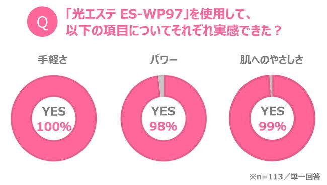 自宅でのムダ毛ケアに求める三大ポイントは「手軽さ」、「サロン並みのハイパワー」、「肌へのやさしさ」 モニター満足度99％！　パワフルでありながら肌にやさしい光美容器「光エステ」の8枚目の画像