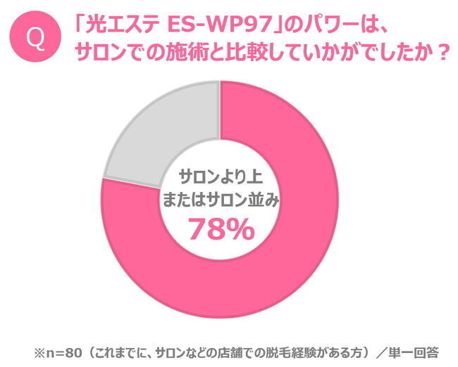 自宅でのムダ毛ケアに求める三大ポイントは「手軽さ」、「サロン並みのハイパワー」、「肌へのやさしさ」 モニター満足度99％！　パワフルでありながら肌にやさしい光美容器「光エステ」の10枚目の画像