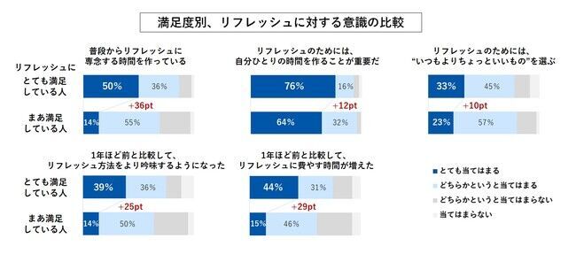 ―最新リフレッシュ事情調査― リフレッシュしきれず？「とても満足」はわずか1割…満足度高↑のポイントは、専念×ひとり×吟味にあり！の5枚目の画像