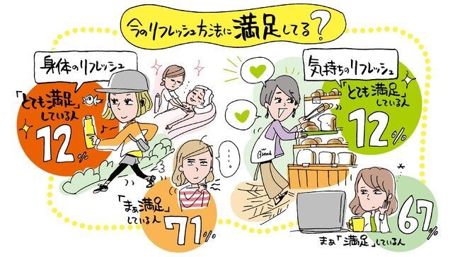 ―最新リフレッシュ事情調査― リフレッシュしきれず？「とても満足」はわずか1割…満足度高↑のポイントは、専念×ひとり×吟味にあり！の4枚目の画像