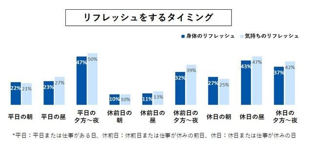 ―最新リフレッシュ事情調査― リフレッシュしきれず？「とても満足」はわずか1割…満足度高↑のポイントは、専念×ひとり×吟味にあり！の3枚目の画像