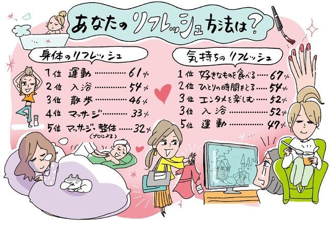 ―最新リフレッシュ事情調査― リフレッシュしきれず？「とても満足」はわずか1割…満足度高↑のポイントは、専念×ひとり×吟味にあり！の2枚目の画像