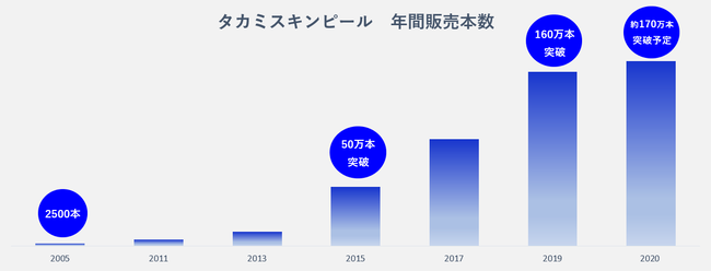 【11月4日(水)発売】サンタ帽を被ったタカミスキンピールが“今年だけの限定デザイン”で登場の4枚目の画像