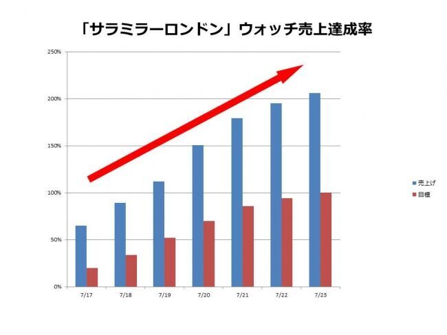 伊勢丹新宿店にて開催した英国のライフスタイルブランド「サラミラーロンドン」ウォッチのイベントショップ第1弾が終了し、売上目標206%達成！好評につき渋谷ヒカリエにて第2弾開催決定！の2枚目の画像