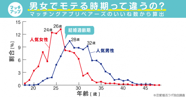 女性の“モテ期”はクリスマス(25歳頃)がピーク！未婚男性に人気の女性会員をマッチングアプリで大調査！の3枚目の画像