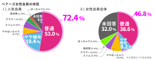 女性の“モテ期”はクリスマス(25歳頃)がピーク！未婚男性に人気の女性会員をマッチングアプリで大調査！の6枚目の画像