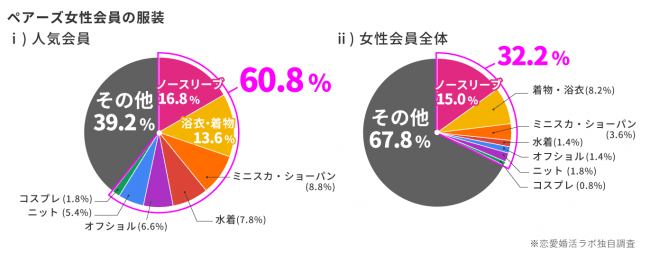 女性の“モテ期”はクリスマス(25歳頃)がピーク！未婚男性に人気の女性会員をマッチングアプリで大調査！の4枚目の画像