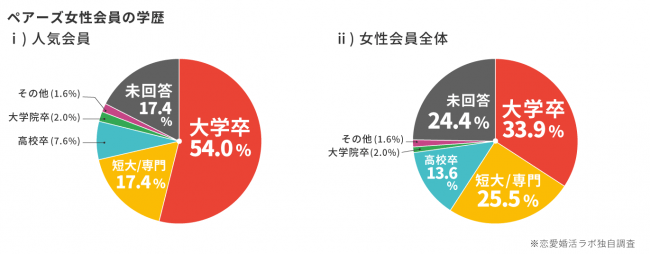 女性の“モテ期”はクリスマス(25歳頃)がピーク！未婚男性に人気の女性会員をマッチングアプリで大調査！の7枚目の画像