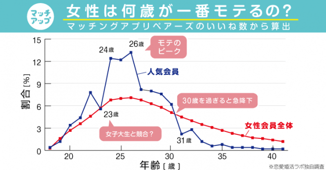 女性の“モテ期”はクリスマス(25歳頃)がピーク！未婚男性に人気の女性会員をマッチングアプリで大調査！の2枚目の画像