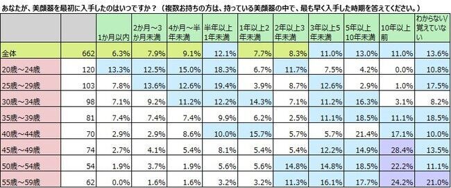 家庭用美顔器、女性の所有率3割超。の6枚目の画像