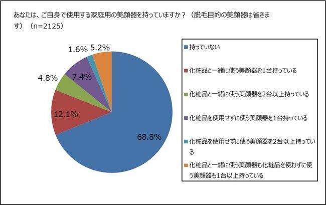 家庭用美顔器、女性の所有率3割超。の3枚目の画像