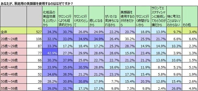 家庭用美顔器、女性の所有率3割超。の8枚目の画像