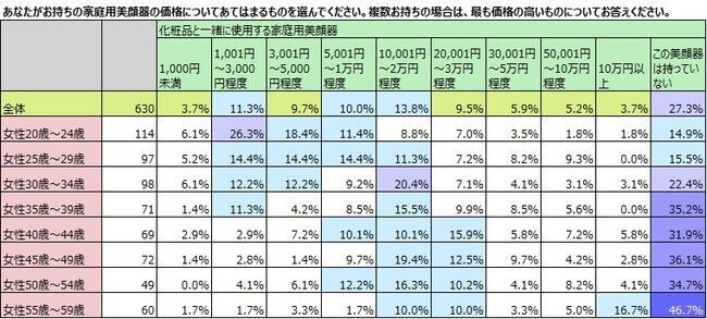 家庭用美顔器、女性の所有率3割超。の11枚目の画像