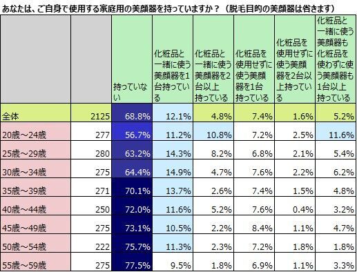 家庭用美顔器、女性の所有率3割超。の4枚目の画像