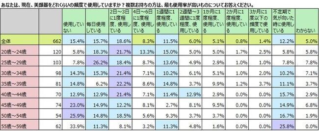 家庭用美顔器、女性の所有率3割超。の10枚目の画像