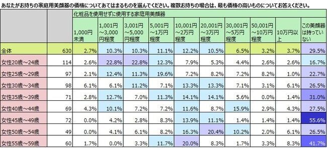 家庭用美顔器、女性の所有率3割超。の12枚目の画像