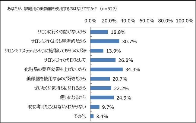 家庭用美顔器、女性の所有率3割超。の7枚目の画像