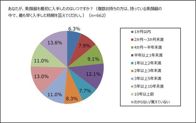 家庭用美顔器、女性の所有率3割超。の5枚目の画像