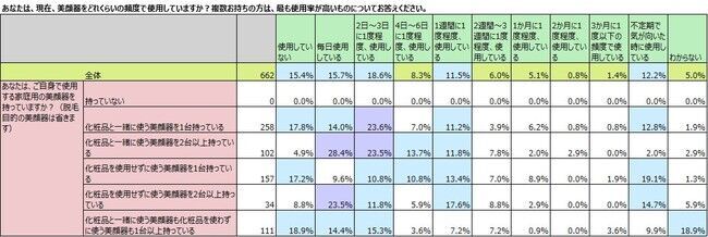 家庭用美顔器、女性の所有率3割超。の9枚目の画像