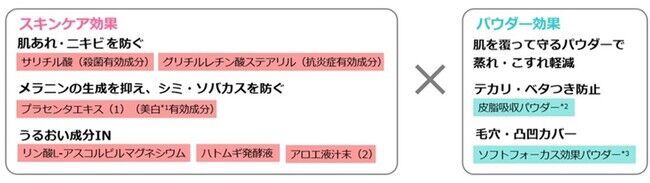 肌荒れ・ニキビ予防の薬用フェイスパウダー前年比138％で全国展開の4枚目の画像