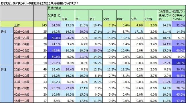 化粧品使用のジェンダーレス化、母娘の共用だけでなく男女共用もの13枚目の画像