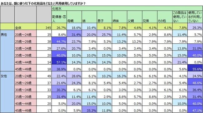 化粧品使用のジェンダーレス化、母娘の共用だけでなく男女共用もの12枚目の画像