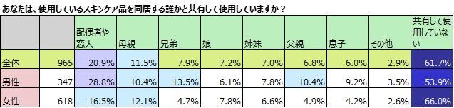 化粧品使用のジェンダーレス化、母娘の共用だけでなく男女共用もの8枚目の画像