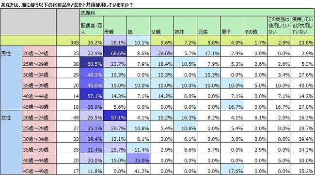 化粧品使用のジェンダーレス化、母娘の共用だけでなく男女共用もの11枚目の画像